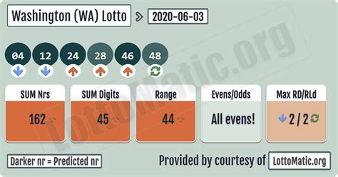 washinton lottery|washington lottery winning numbers today.